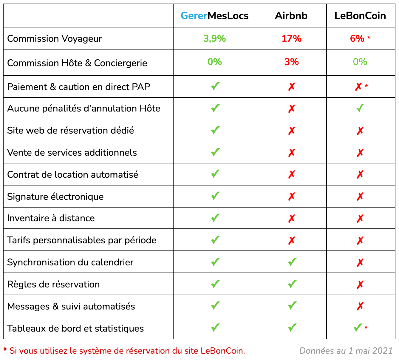 Comparatif hôte et conciergerie avec Airbnb et LeBonCoin